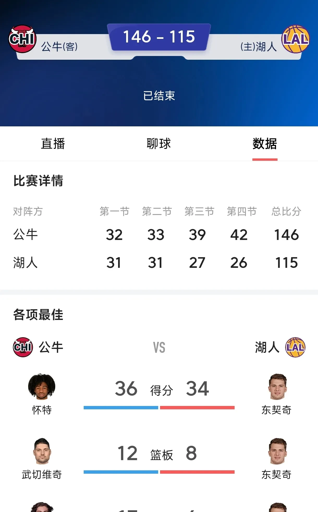 公牛队防守崩盘，惨遭对手狂轰猛炸，你的本站.的简单介绍